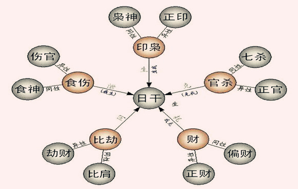 八字喜用与十神吉凶关系
