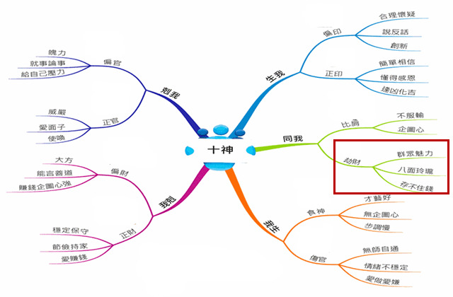 劫财与十神的特点
