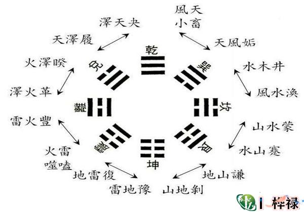 六爻八卦象义详解