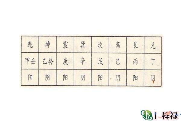 六爻装纳甲口诀