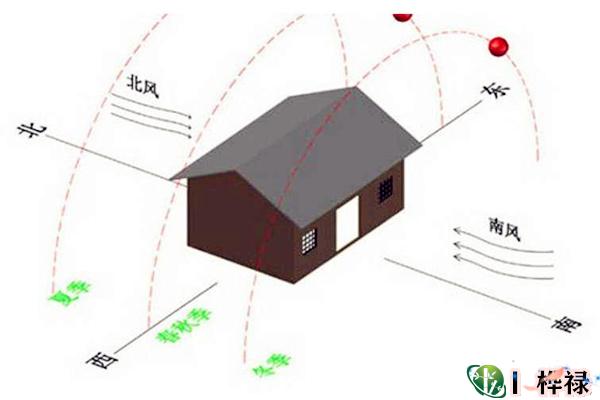 ​如何看房屋的朝向，房屋朝哪个方位好