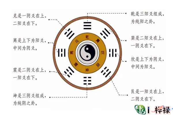 先天八卦和后天八卦的联系与区别是什么