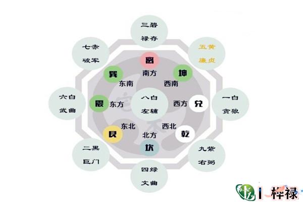 五黄煞星到各方位对身体的影响