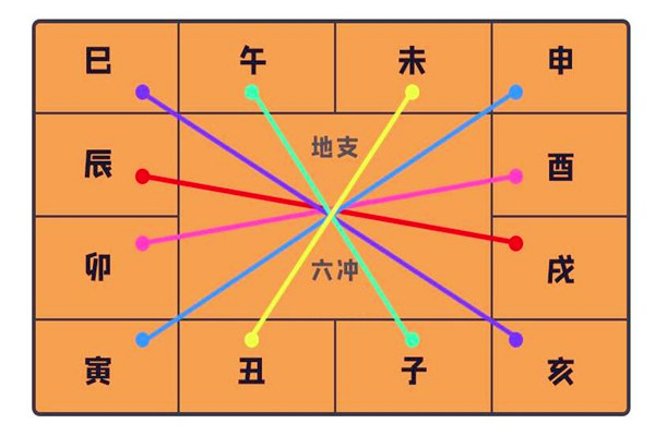 盲派古传八字算命六冲歌诀