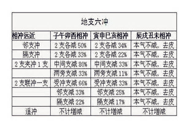 盲派古传八字算命六冲歌诀