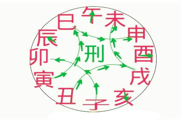 地支的作用关系