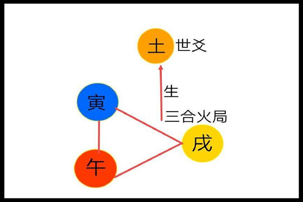 六爻取用神的方法