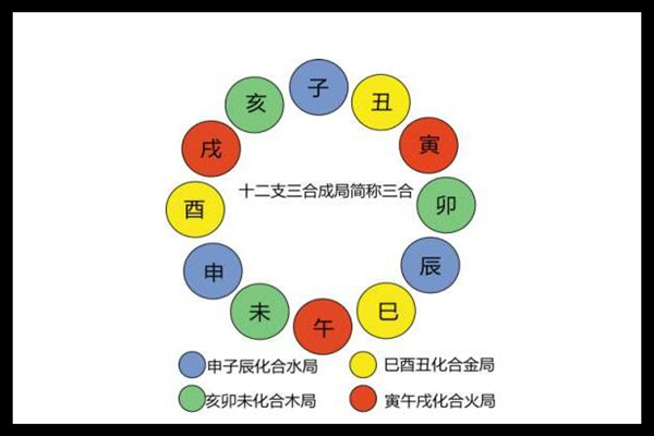 八字地支合化有哪些