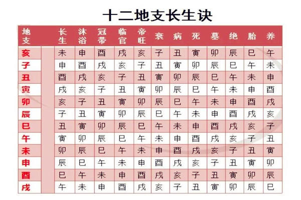 八字神煞十二长生详解