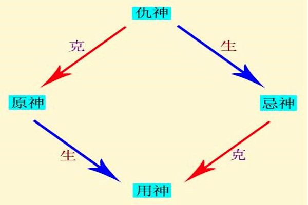 六爻用神应用注意问题
