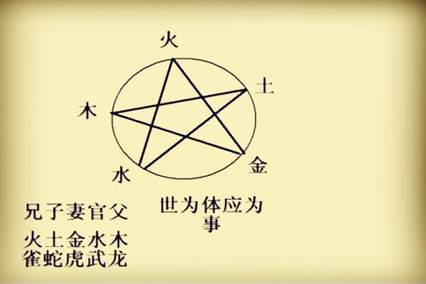 六爻六亲持世应事吉凶