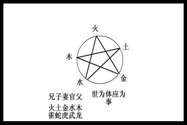 六爻六亲象义详解