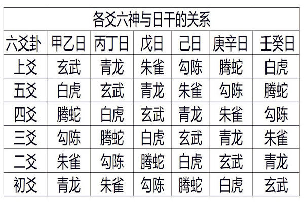 六爻配六亲