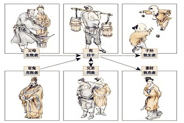 六爻六神配六亲详解