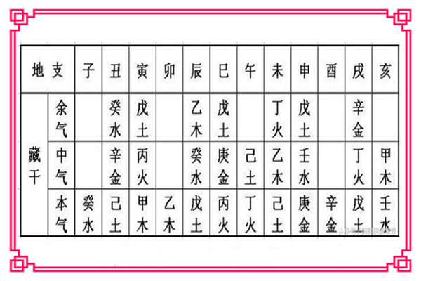 ​如何理解十二地支藏干，十二地支藏干要怎样记比较好