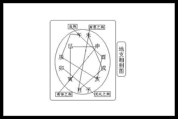 八字十二地支相刑含义