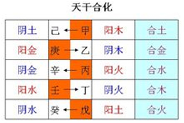 八字天干作用关系详解