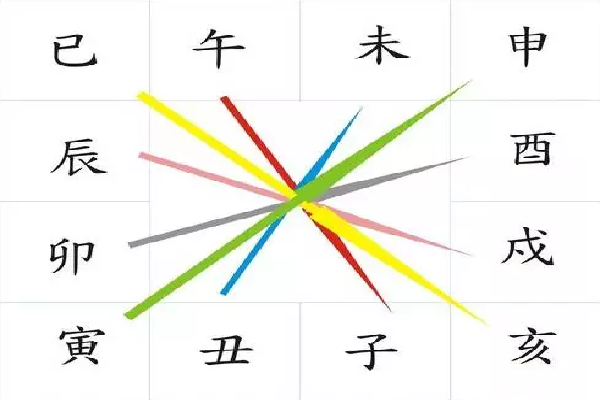 八字柱位六冲吉凶关系