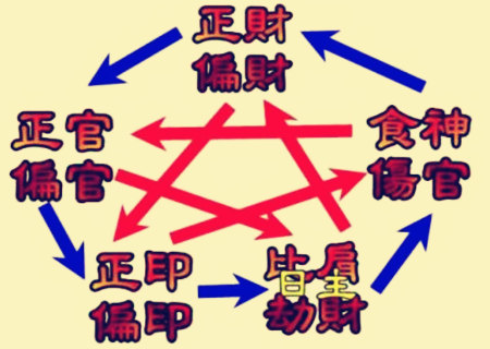 盲派八字十神速记口诀