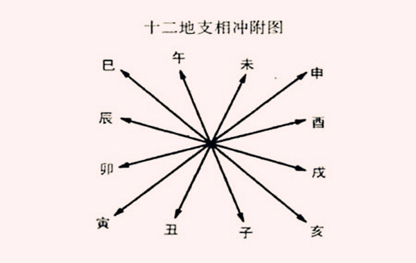 八字犯六冲都会有什么影响