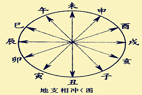 四柱宫位相冲铁口直断