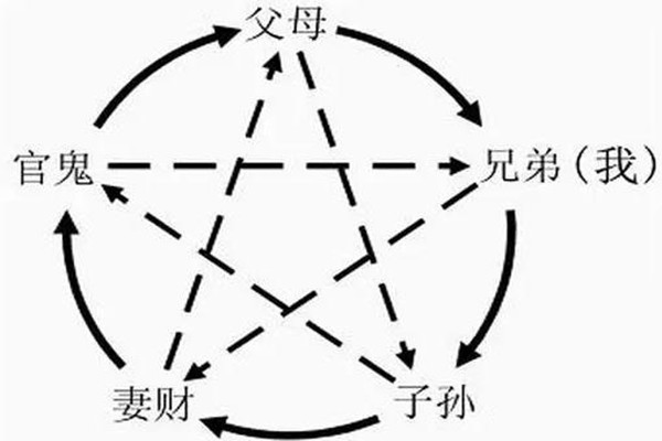 六爻中六亲吉凶象义