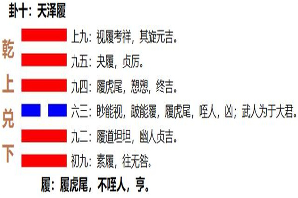 六十四卦:天泽履卦详解