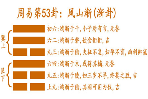 六十四卦:风山渐卦详解