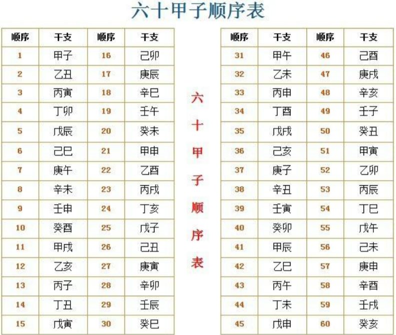 八字六十甲子快速记忆法