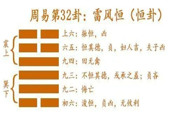六十四卦:雷风恒卦详解