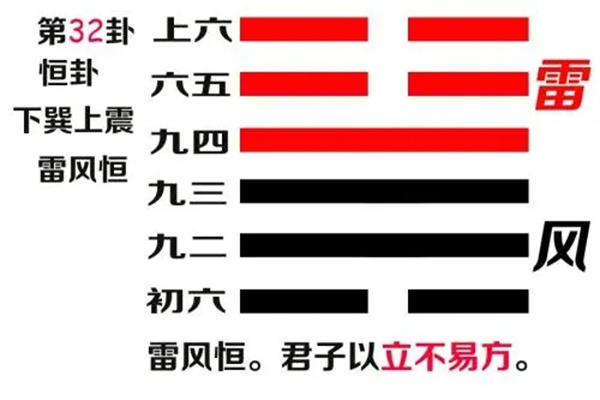 六十四卦:雷风恒卦详解