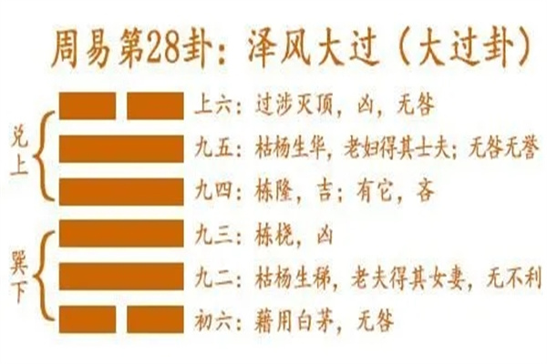 六十四卦:泽风大过卦详解
