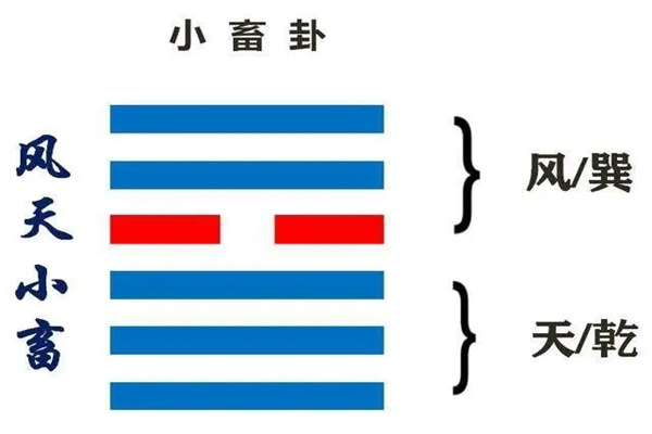 六十四卦:风天小畜卦详解