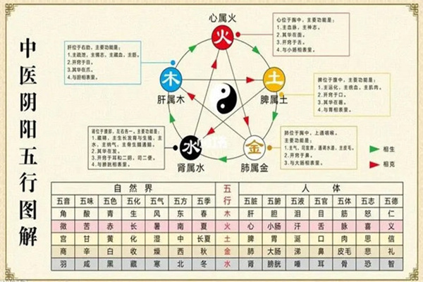 ​八字五行断健康技巧