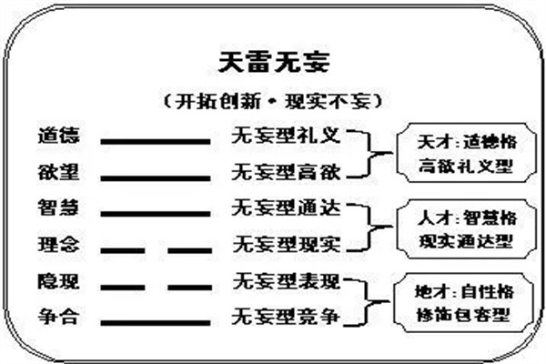 六十四卦:天雷无妄卦详解