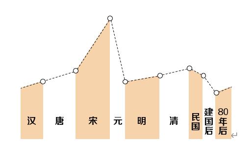 命理学的历史及现状