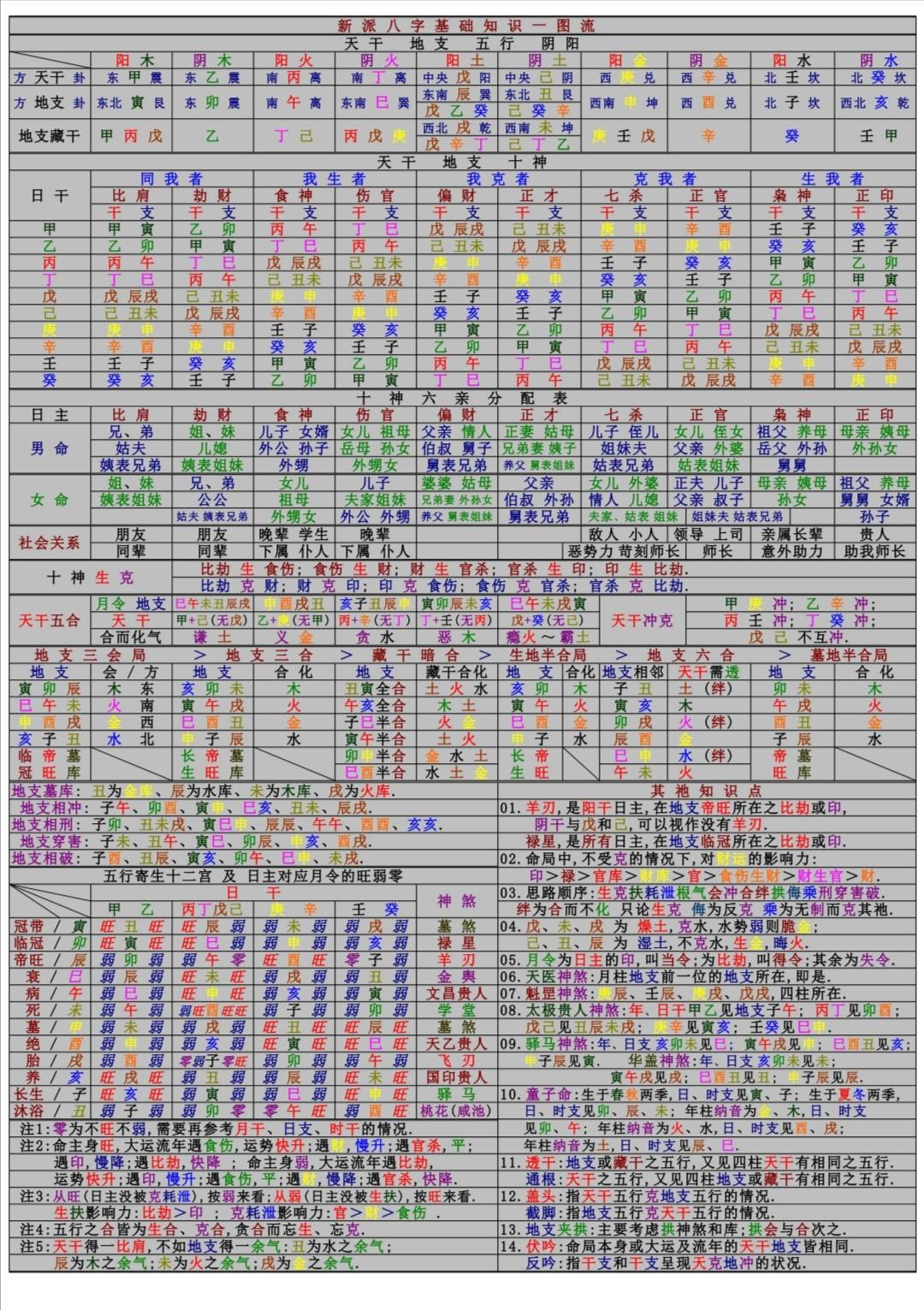 八字基础知识图表——一表全掌握