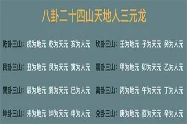 风水二十四山方位及先天体运