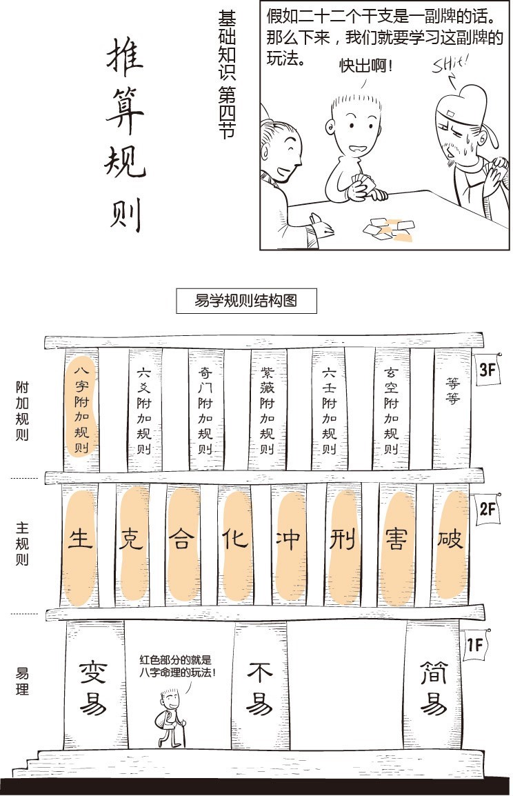 漫画学八字——八字推算规则（一）