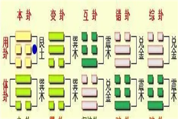 动爻取象技巧详解