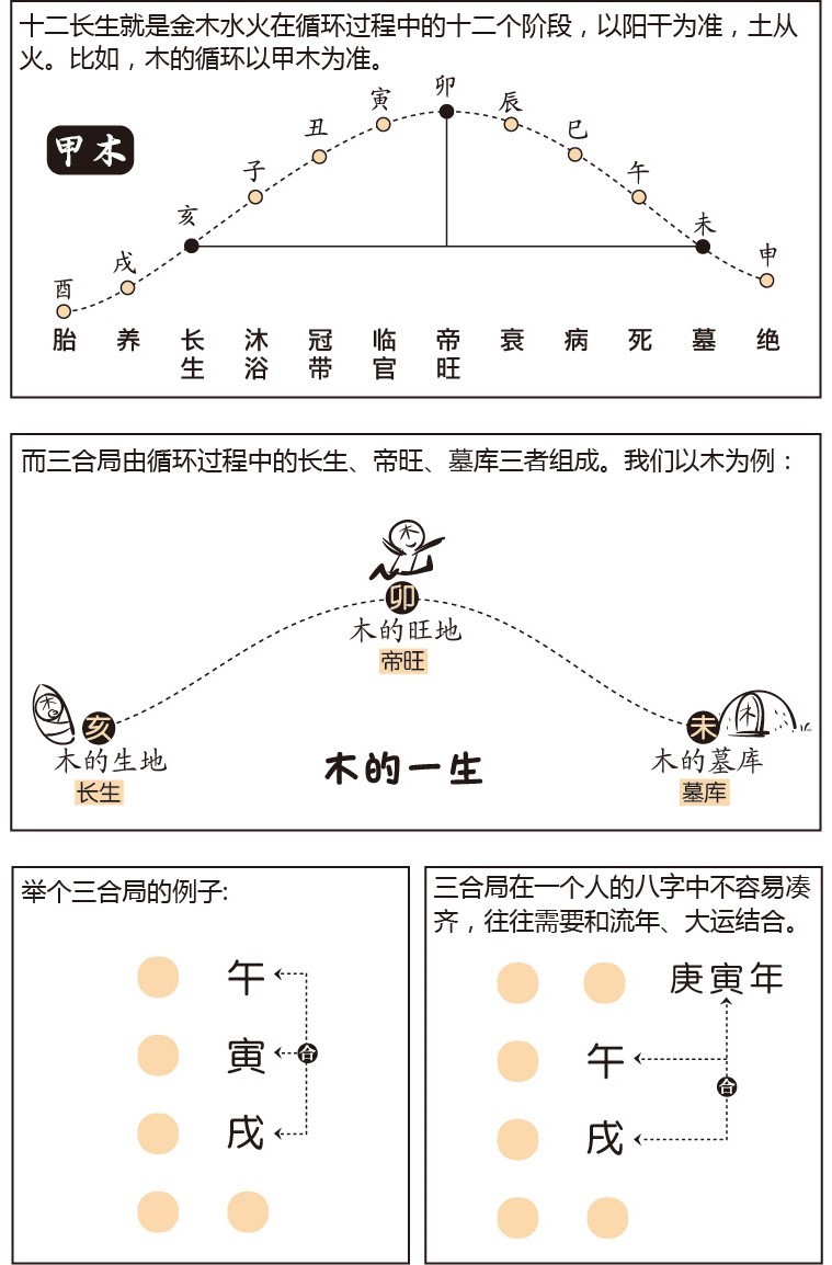 漫画学八字——八字推算规则（三）