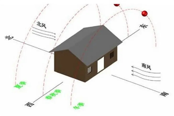 ​六爻测住宅风水好坏，六爻住宅取象技巧