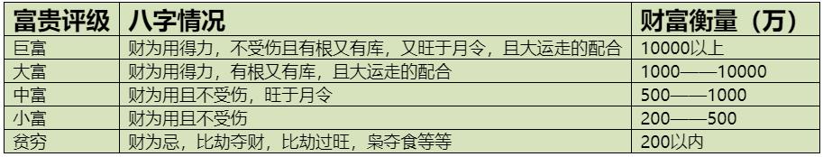 八字测财富等级