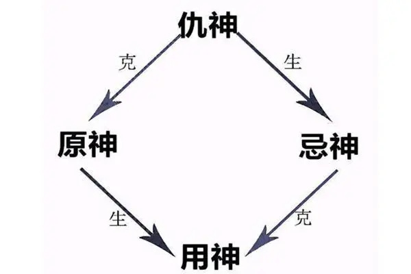 八字用忌神在线查询