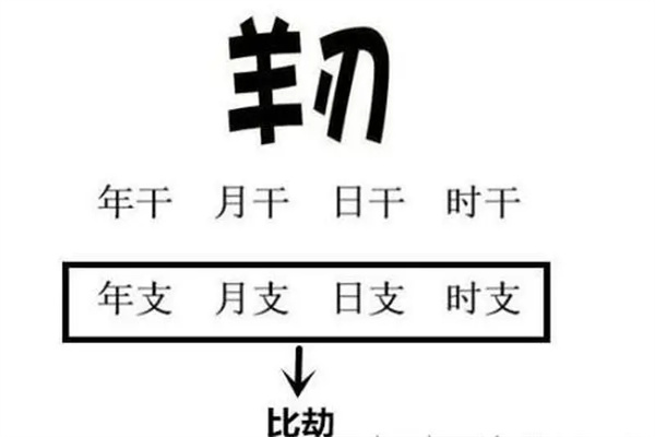 八字日坐羊刃的女命婚姻（八字日坐羊刃的人）