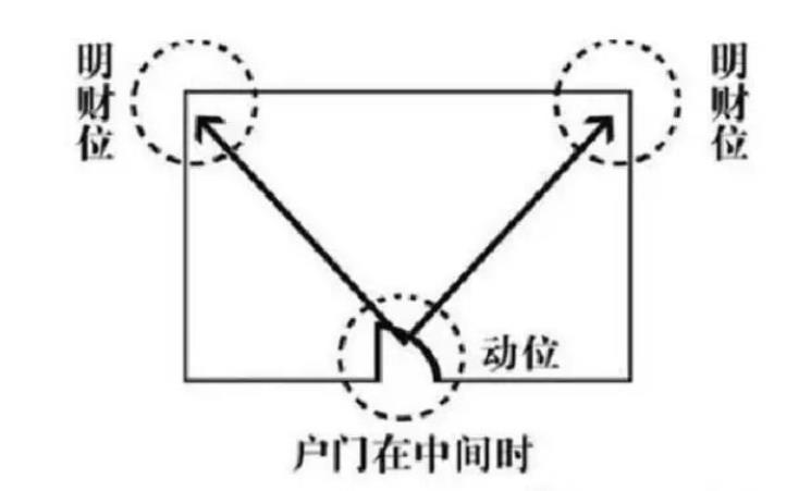 财位在家里哪个位置