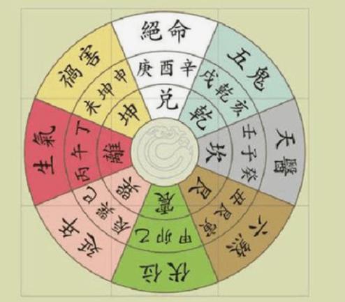 八宅风水看好坏吉凶