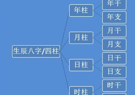八字四柱的含义