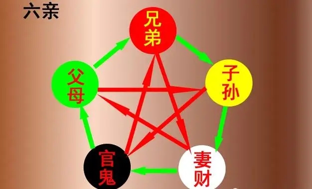 六爻占卜子孙爻应事技巧