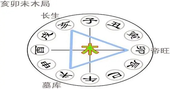 ​亥卯未三合局强弱